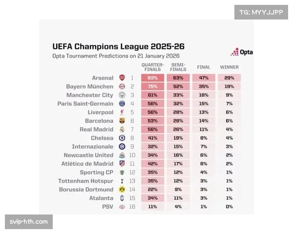 Opta超级计算机预测阿森纳夺冠概率79.69%占优
